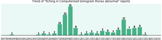 Would you have Itching when you have Computerised tomogram thorax abnormal? Would you have Itching when you have Computerised tomogram thorax abnormal?